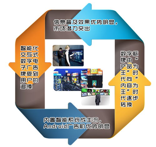 智能化引領數字標牌產業邁向內容為王新時代——2014年技術、產品與市場展望