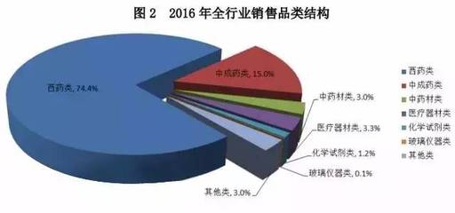 聚焦區域格局與隱形市場 2016年中國醫械產業、藥品流通與玻璃儀器的多維鏡像